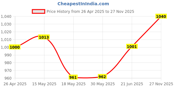 firstcry.com Babyhug Cambric Cotton Woven Full Sleeves Kurta Pyjama Set with Floral Print - White babyhug Price History Graph from 26 Apr 2025 to 27 Nov 2025
