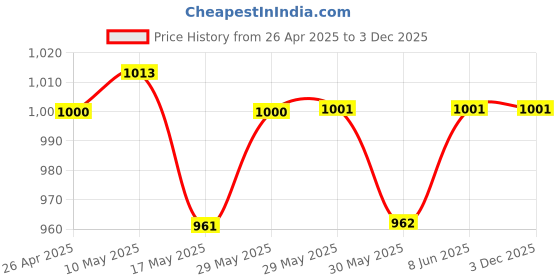 firstcry.com Babyhug Cambric Cotton Woven Full Sleeves Kurta Pyjama Set with Floral Print - White babyhug Price History Graph from 26 Apr 2025 to 2 Dec 2025