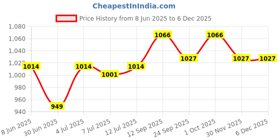 firstcry.com Babyhug Cambric Cotton Woven Full Sleeves Solid Kurta with Pyjama Pants & Floral Printed Jacket - White babyhug Price History Graph from 8 Jun 2025 to 4 Dec 2025