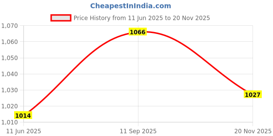 firstcry.com Babyhug Cambric Cotton Woven Full Sleeves Solid Kurta with Pyjama Pants & Floral Printed Jacket - White babyhug Price History Graph from 11 Jun 2025 to 20 Nov 2025
