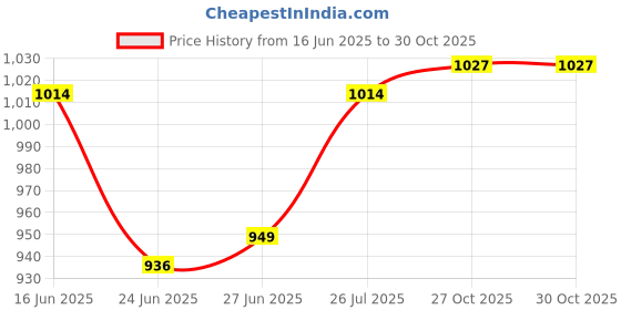 firstcry.com Babyhug Cambric Cotton Woven Full Sleeves Solid Kurta with Pyjama Pants & Floral Printed Jacket - White babyhug Price History Graph from 16 Jun 2025 to 30 Oct 2025