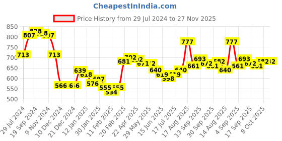 firstcry.com Babyhug Cambric Dobby Full Sleeves Kurta Pyjama Set - Orange babyhug Price History Graph from 29 Jul 2024 to 26 Nov 2025