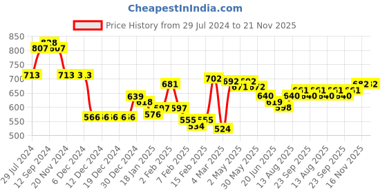 firstcry.com Babyhug Cambric  Dobby Full Sleeves Kurta Pyjama Set - Orange babyhug Price History Graph from 29 Jul 2024 to 20 Nov 2025