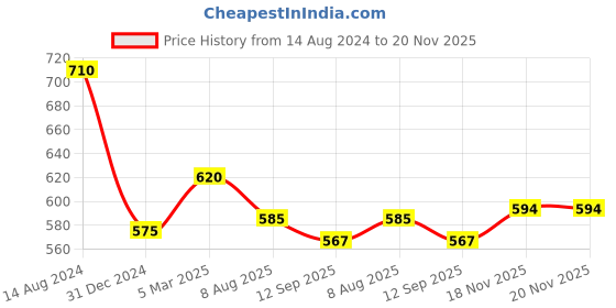 firstcry.com Babyhug Cambric Foil Printed Tie and Dye Kurta Pyjama Set - White & Navy babyhug Price History Graph from 14 Aug 2024 to 19 Nov 2025