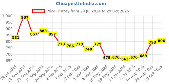 firstcry.com Babyhug Cambric Full Sleeves Dhoti Kurta Set Leheriya Print - Orange & Red babyhug Price History Graph from 29 Jul 2024 to 29 Oct 2025