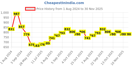 firstcry.com Babyhug Cambric Full Sleeves Dhoti Kurta Set Leheriya Print - Orange & Red babyhug Price History Graph from 1 Aug 2024 to 30 Nov 2025