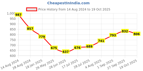 firstcry.com Babyhug Cambric Full Sleeves Dhoti Kurta Set Leheriya Print - Orange & Red babyhug Price History Graph from 14 Aug 2024 to 19 Oct 2025