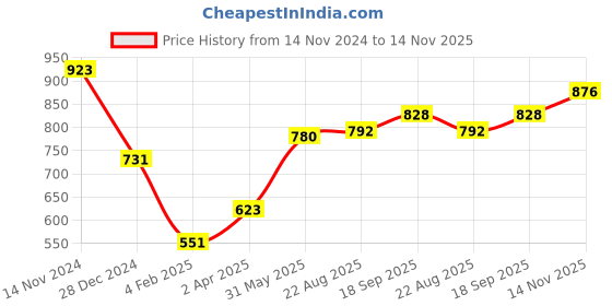firstcry.com Babyhug Cambric Full Sleeves Embroiderd Kurta Pyjama Set - Blue babyhug Price History Graph from 14 Nov 2024 to 14 Nov 2025