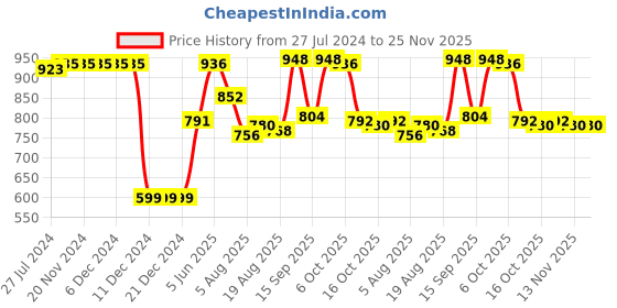 firstcry.com Babyhug Cambric Full Sleeves Embroidered Kurta & Pyjama Set - Mint Green babyhug Price History Graph from 27 Jul 2024 to 25 Nov 2025
