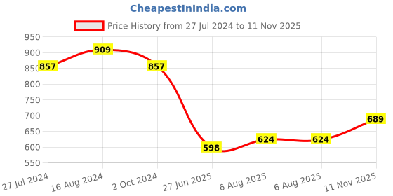 firstcry.com Babyhug Cambric Full Sleeves Floral Embroidered Kurta & Pyjama Set - Olive Green babyhug Price History Graph from 27 Jul 2024 to 11 Nov 2025