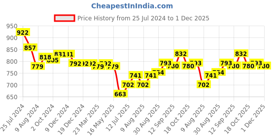 firstcry.com Babyhug Cambric Full Sleeves Floral Printed  Kurta & Dhoti Set - Off White babyhug Price History Graph from 25 Jul 2024 to 1 Dec 2025