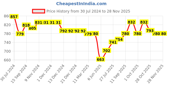 firstcry.com Babyhug Cambric Full Sleeves Floral Printed  Kurta & Dhoti Set - Off White babyhug Price History Graph from 30 Jul 2024 to 26 Nov 2025