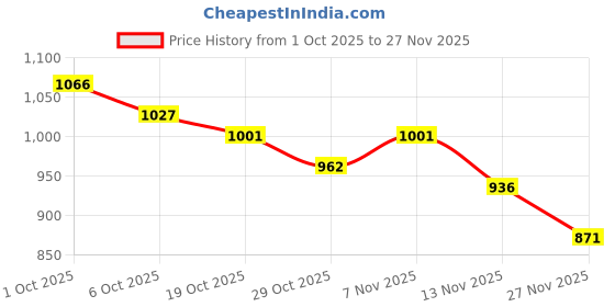 firstcry.com Babyhug Cambric Full Sleeves Floral Printed Kurta Dhoti Set - White babyhug Price History Graph from 1 Oct 2025 to 27 Nov 2025