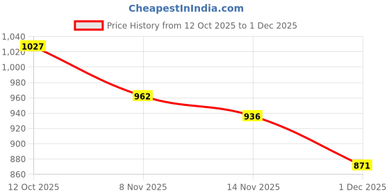 firstcry.com Babyhug Cambric Full Sleeves Floral Printed Kurta Dhoti Set - White babyhug Price History Graph from 12 Oct 2025 to 1 Dec 2025