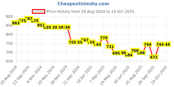 firstcry.com Babyhug Cambric Full Sleeves Foil Printed With Tie & Dye Kurta Dhoti Set - Red babyhug Price History Graph from 29 Aug 2024 to 14 Oct 2025