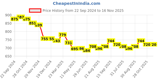 firstcry.com Babyhug Cambric Full Sleeves Foil Printed With Tie & Dye Kurta Dhoti Set - Red babyhug Price History Graph from 22 Sep 2024 to 15 Nov 2025