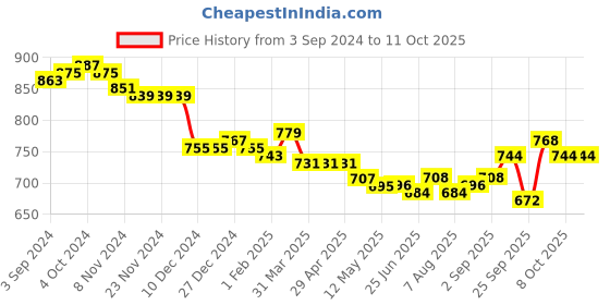 firstcry.com Babyhug Cambric Full Sleeves Foil Printed With Tie & Dye Kurta Dhoti Set - Red babyhug Price History Graph from 3 Sep 2024 to 10 Oct 2025