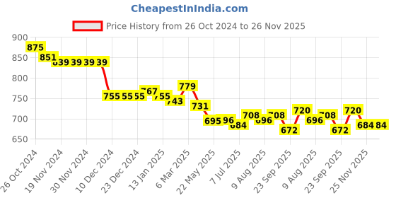 firstcry.com Babyhug Cambric Full Sleeves Foil Printed With Tie & Dye Kurta Dhoti Set - Red babyhug Price History Graph from 26 Oct 2024 to 26 Nov 2025