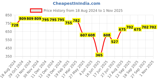 firstcry.com Babyhug Cambric Full Sleeves Hand Block Printed Dhoti Kurta Set - White babyhug Price History Graph from 18 Aug 2024 to 1 Nov 2025