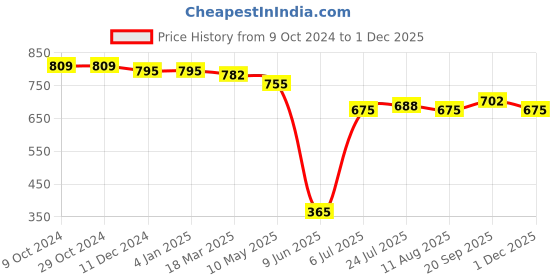 firstcry.com Babyhug Cambric Full Sleeves Hand Block Printed Dhoti Kurta Set - White babyhug Price History Graph from 9 Oct 2024 to 1 Dec 2025