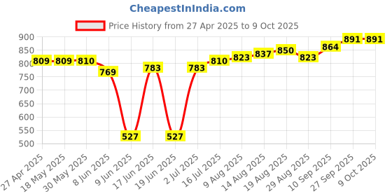 firstcry.com Babyhug Cambric Full Sleeves Hand Block Printed Dhoti Kurta Set - White babyhug Price History Graph from 27 Apr 2025 to 9 Oct 2025