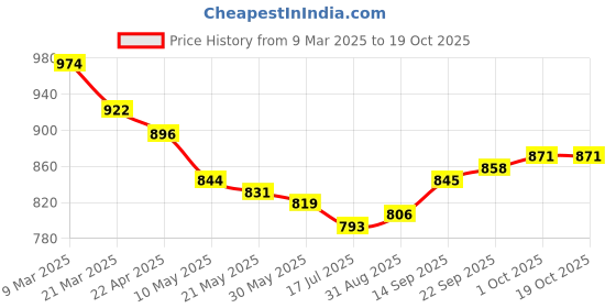 firstcry.com Babyhug Cambric Full Sleeves Kurta Dhoti Set With Floral Print - Beige babyhug Price History Graph from 9 Mar 2025 to 18 Oct 2025