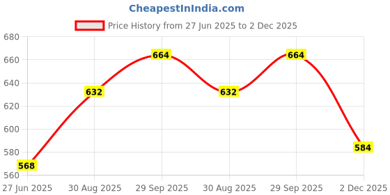 firstcry.com Babyhug Cambric Full Sleeves Kurta Dhoti Set With Leaf Print - Green babyhug Price History Graph from 27 Jun 2025 to 2 Dec 2025