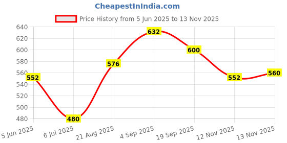 firstcry.com Babyhug Cambric Full Sleeves Kurta Dhoti Set With Square Print - White babyhug Price History Graph from 5 Jun 2025 to 13 Nov 2025