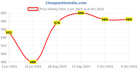 firstcry.com Babyhug Cambric Full Sleeves Kurta Dhoti Set With Square Print - White babyhug Price History Graph from 3 Jun 2025 to 6 Oct 2025