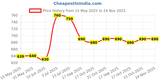 firstcry.com Babyhug Cambric Full Sleeves Kurta Pyjama Set with Floral Print - Coral babyhug Price History Graph from 15 May 2025 to 24 Nov 2025