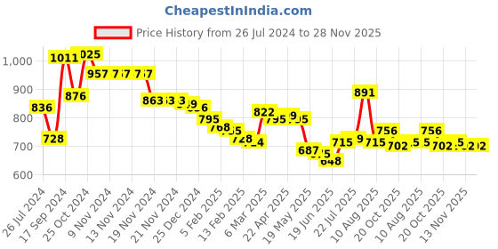 firstcry.com Babyhug Cambric Full Sleeves Kurta With Payjama Set Ikat Print -Multicolor babyhug Price History Graph from 26 Jul 2024 to 28 Nov 2025