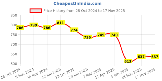 firstcry.com Babyhug Cambric Full Sleeves Pintucked Kurta with Embroidered Neck & Pyjama Set - Orange babyhug Price History Graph from 28 Oct 2024 to 16 Nov 2025