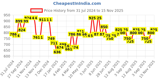 firstcry.com Babyhug Cambric Full Sleeves Pintucked Kurta with Embroidered Neck & Pyjama Set - Yellow babyhug Price History Graph from 31 Jul 2024 to 15 Nov 2025