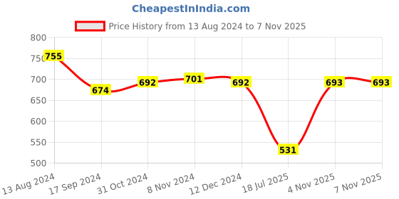 firstcry.com Babyhug Cambric Full Sleeves Printed Kurta Pyjama Set - Multicolor babyhug Price History Graph from 13 Aug 2024 to 7 Nov 2025