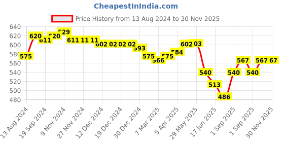 firstcry.com Babyhug Cambric Full Sleeves Printed Kurta Pyjama Set - White & Blue babyhug Price History Graph from 13 Aug 2024 to 29 Nov 2025
