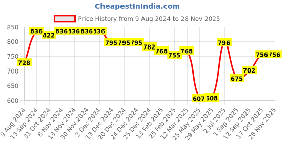 firstcry.com Babyhug Cambric Full Sleeves Printed Kurta with Pyjama- Green babyhug Price History Graph from 9 Aug 2024 to 26 Nov 2025