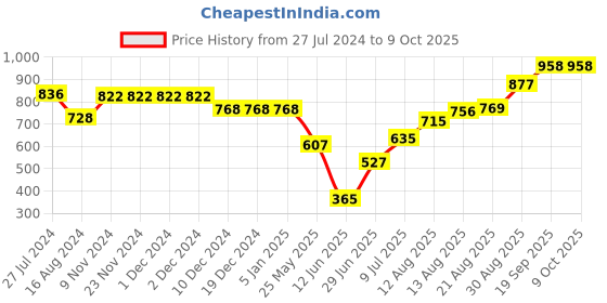 firstcry.com Babyhug Cambric Full Sleeves Printed Kurta with Pyjama - Peach babyhug Price History Graph from 27 Jul 2024 to 8 Oct 2025