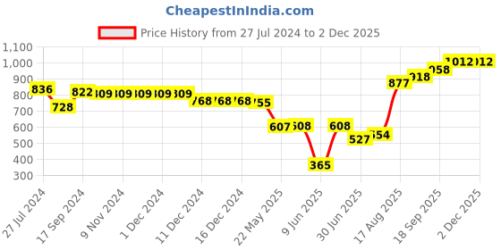 firstcry.com Babyhug Cambric Full Sleeves Printed Kurta with Pyjama - Yellow babyhug Price History Graph from 27 Jul 2024 to 1 Dec 2025