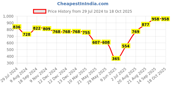 firstcry.com Babyhug Cambric Full Sleeves Printed Kurta with Pyjama - Yellow babyhug Price History Graph from 29 Jul 2024 to 18 Oct 2025
