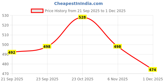 firstcry.com Babyhug Cambric Full Sleeves Solid Color Kurta Dhoti Set - Navy Blue babyhug Price History Graph from 21 Sep 2025 to 1 Dec 2025