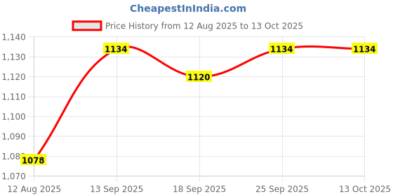 firstcry.com Babyhug Cambric Full Sleeves Solid Kurta Dhoti Set with Embroidered Jacket - Offwhite babyhug Price History Graph from 12 Aug 2025 to 13 Oct 2025