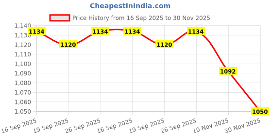 firstcry.com Babyhug Cambric Full Sleeves Solid Kurta Dhoti Set with Embroidered Jacket - Offwhite babyhug Price History Graph from 16 Sep 2025 to 30 Nov 2025