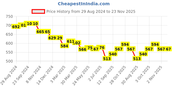firstcry.com Babyhug Cambric Full Sleeves Striped Kurta Dhoti Set - Red & White babyhug Price History Graph from 29 Aug 2024 to 22 Nov 2025