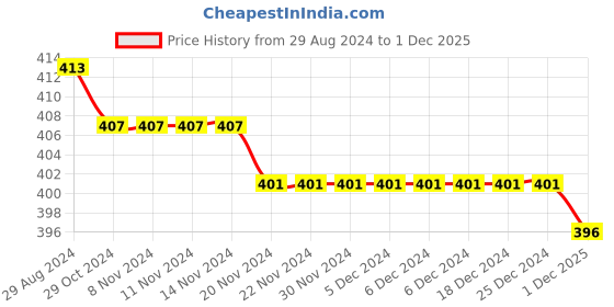 firstcry.com Babyhug Cambric Sleeveless One Piece Dress Tropical Print - Multicolour babyhug Price History Graph from 29 Aug 2024 to 1 Dec 2025