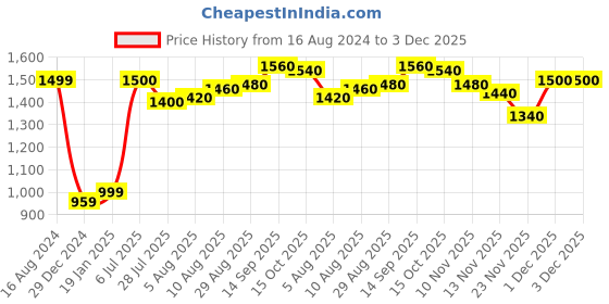 firstcry.com Babyhug Cambric Three Fourth Sleeves Kurti Sharara & Dupatta Set Floral Print with Embroidery Detailing - Indigo babyhug Price History Graph from 16 Aug 2024 to 2 Dec 2025