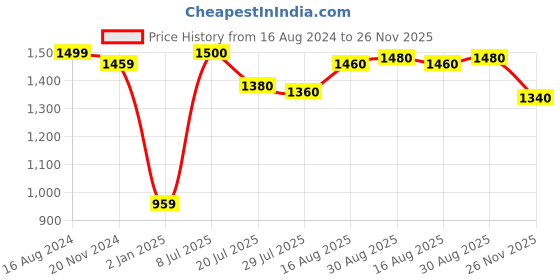 firstcry.com Babyhug Cambric Three Fourth Sleeves Kurti Sharara & Dupatta Set Floral Print with Embroidery Detailing - Indigo babyhug Price History Graph from 16 Aug 2024 to 26 Nov 2025