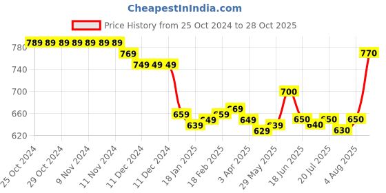 firstcry.com Babyhug Cambric Woven Full Sleeves Bandhani Printed Angarkha Dhoti Set with Tassle Detailing - Navy Blue babyhug Price History Graph from 25 Oct 2024 to 28 Oct 2025