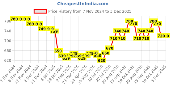 firstcry.com Babyhug Cambric Woven Full Sleeves Bandhani Printed Angarkha Dhoti Set with Tassle Detailing - Red babyhug Price History Graph from 7 Nov 2024 to 3 Dec 2025