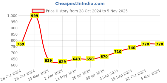 firstcry.com Babyhug Cambric Woven Full Sleeves Bandhani Printed Angarkha Dhoti Set with Tassle Detailing - Red babyhug Price History Graph from 28 Oct 2024 to 2 Nov 2025