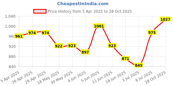 firstcry.com Babyhug Cambric Woven Full Sleeves Bandhani Printed Kurta Pyjama Set - Red babyhug Price History Graph from 5 Apr 2025 to 28 Oct 2025